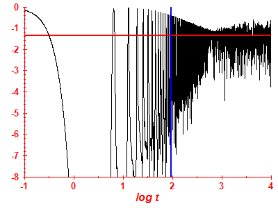 Survival probability log